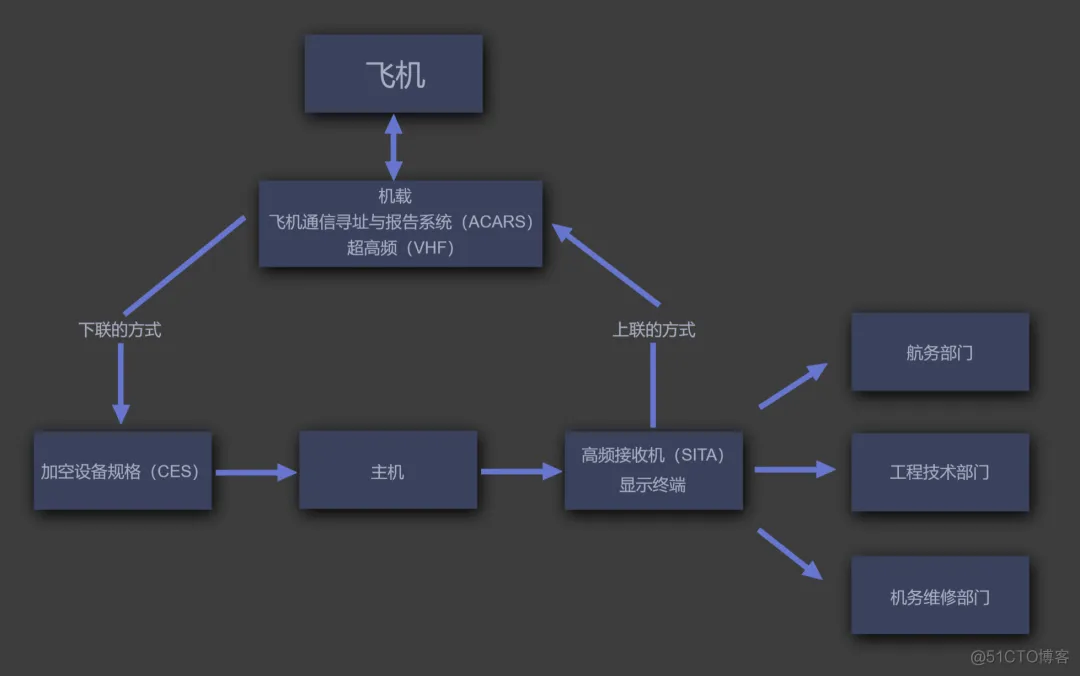 Web 三维组态的仿真运用案例：民航飞机的数据监控_3d_04